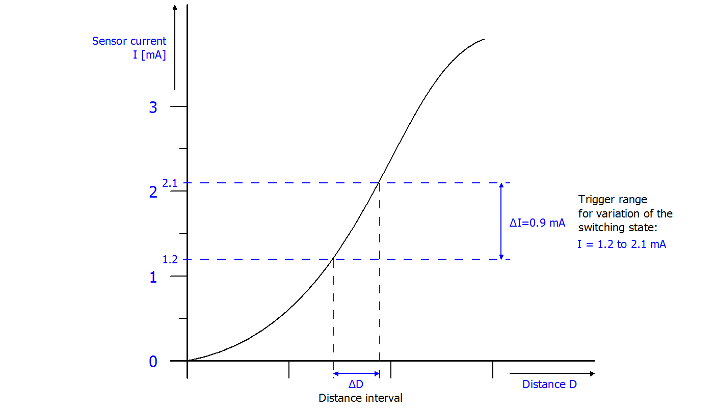 Notes to the NAMUR switching amplifier of the terminal