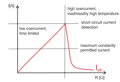 Overload protection 2: