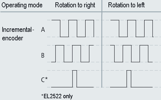 Basic function principles 3: