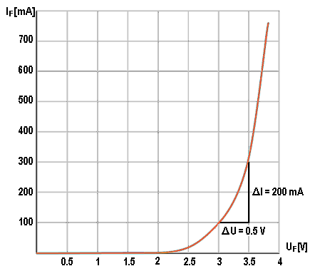 Characteristic curve 1: