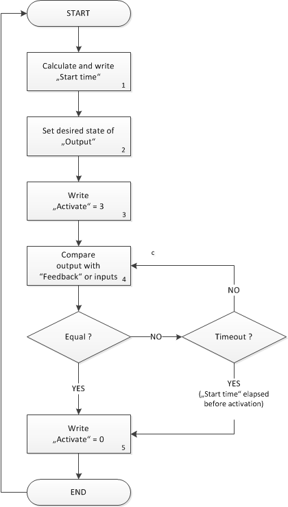 Example of a sequence with activated Distributed Clocks 1: