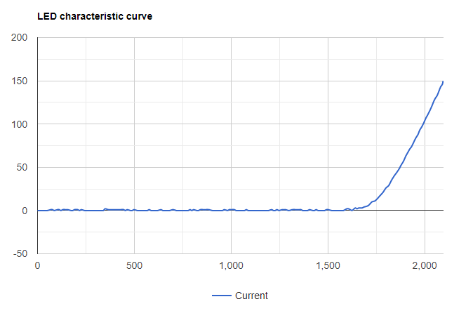 Storage of the characteristic curve of the LED as a n HTML plot 6: