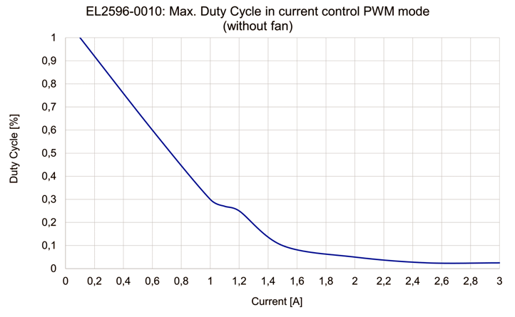 Current control PWM 3: