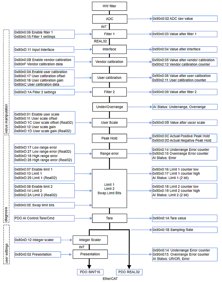 Data flow AI (Analog Input) 1: