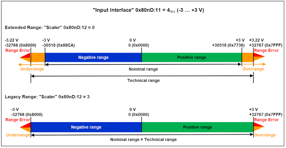 Integer scaler (only when using PDO SINT16) 3: