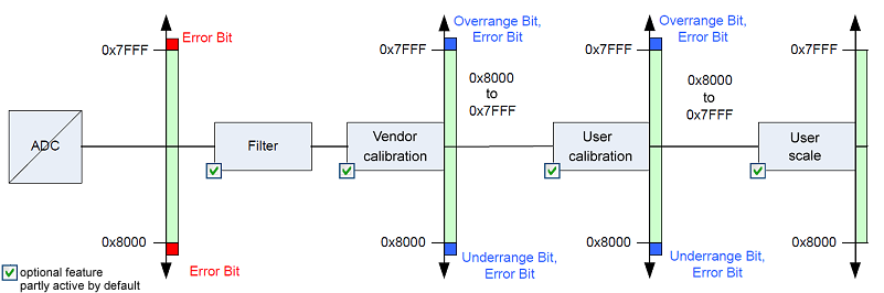 Data stream and correction calculation 2: