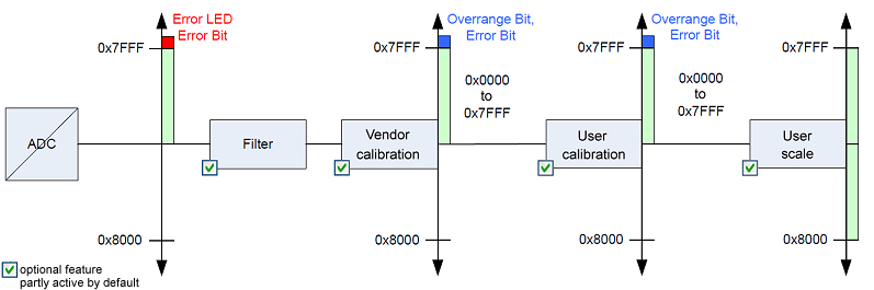 Data stream and correction calculation 3: