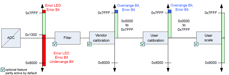 Data stream and correction calculation 4: