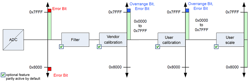 Data stream and correction calculation 5: