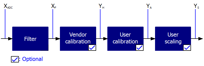 Calculation of process data 1: