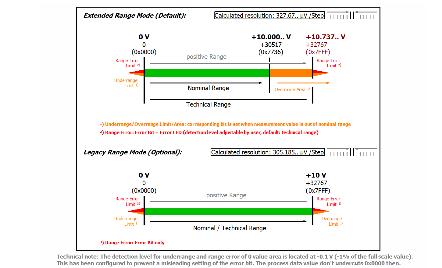 Data stream and measurement ranges 3: