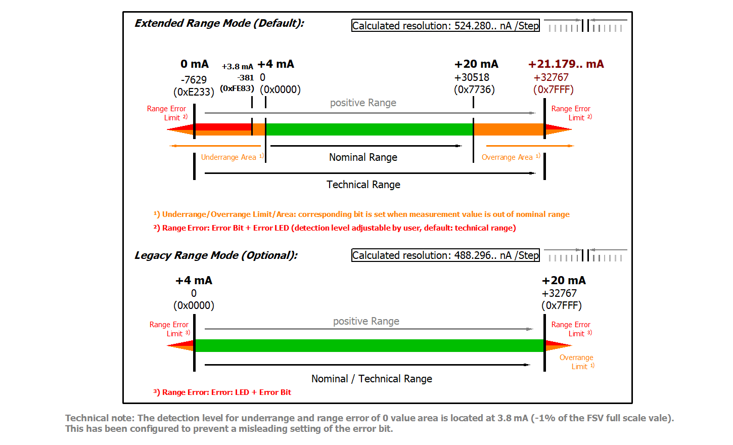 Data stream and measurement ranges 6: