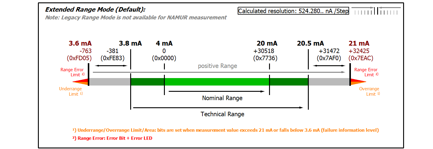 Data stream and measurement ranges 7: