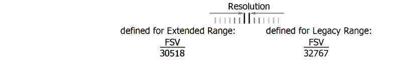 Data stream and measurement ranges 1: