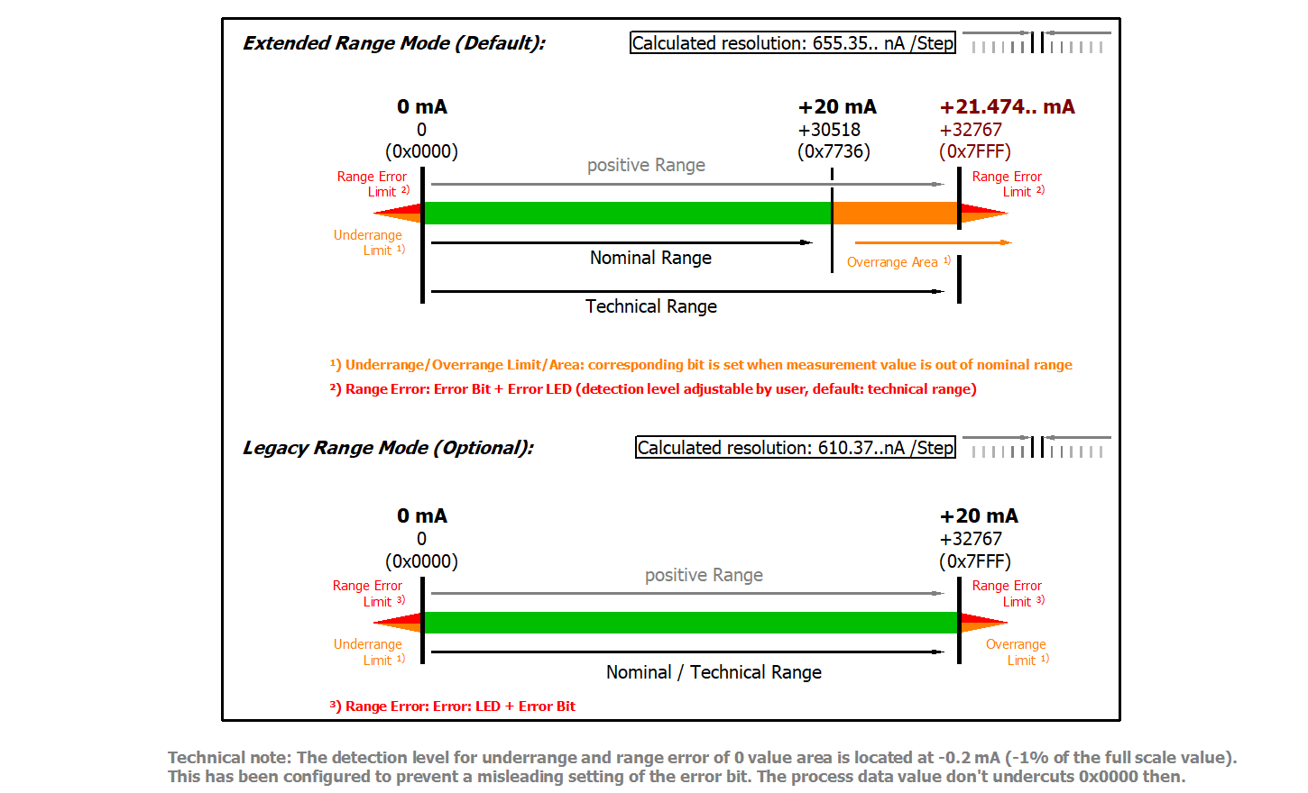 Data stream and measurement ranges 5: