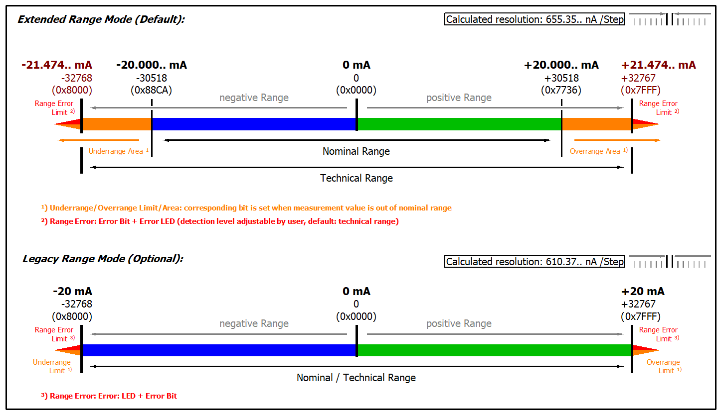 Data stream and measurement ranges 4: