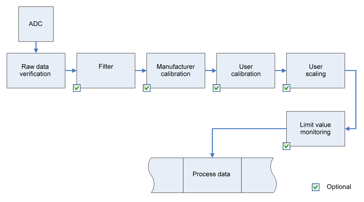 Data stream and calibration 1: