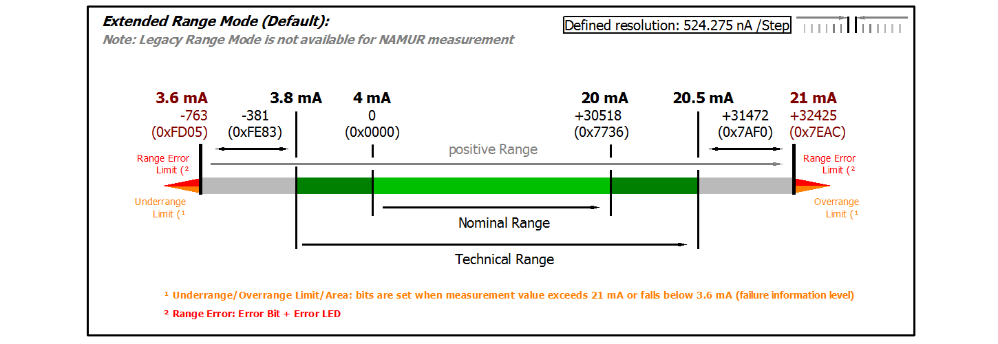 Presentation, index 0x80n0:02 1: