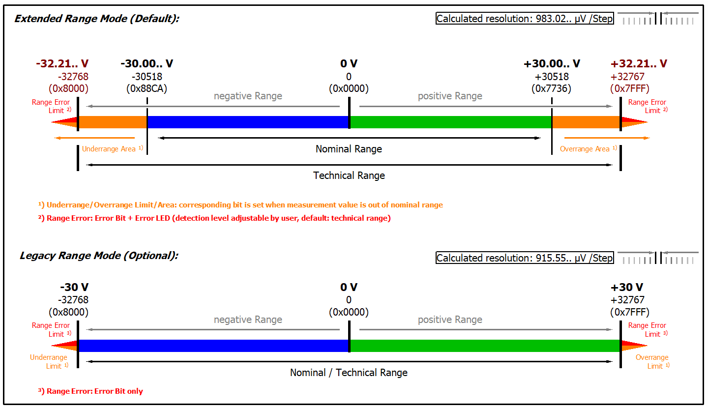 Data stream and measurement ranges 10: