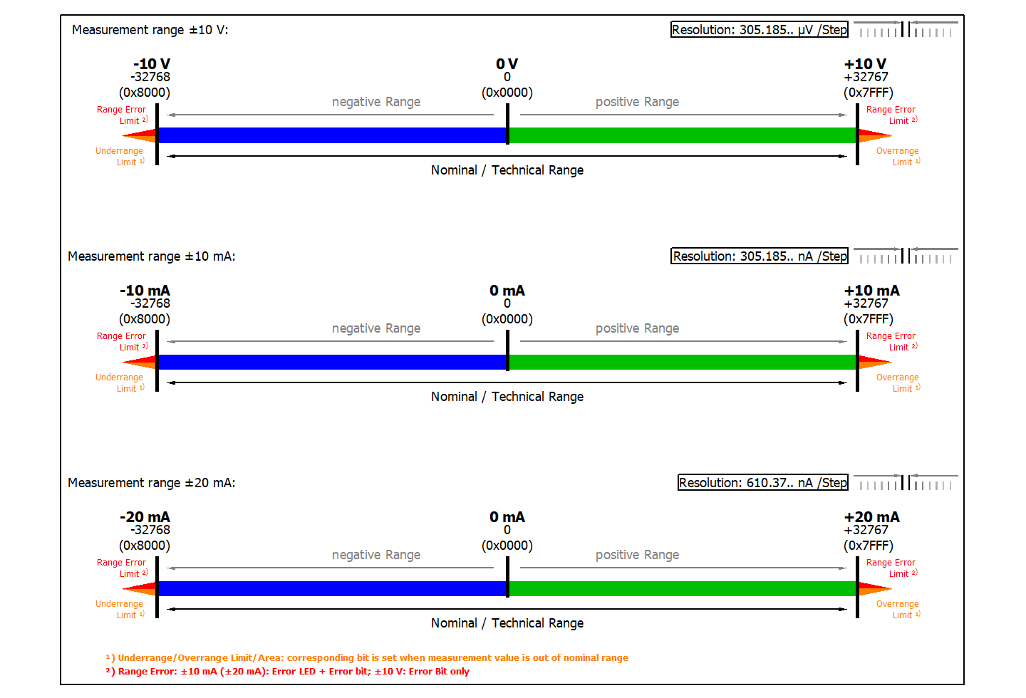 Data stream and measurement ranges 3: