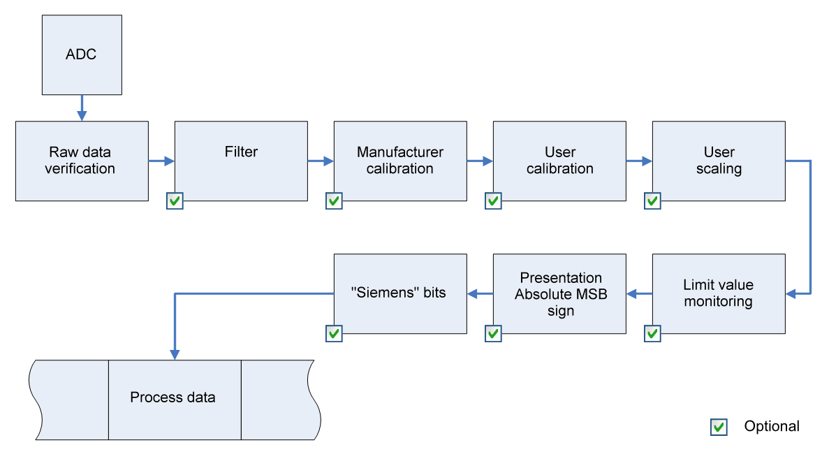 Data stream and measurement ranges 1: