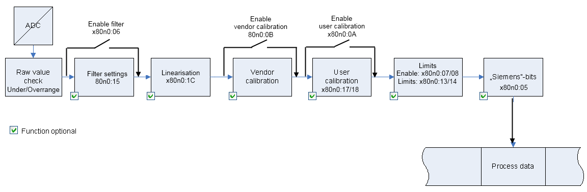 Process data flow 1: