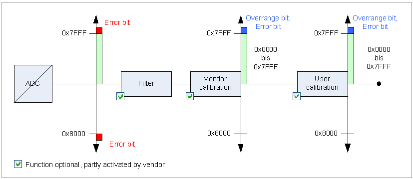 Process data flow 2: