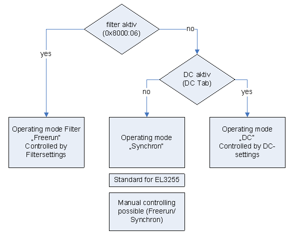 Operating modes 1: