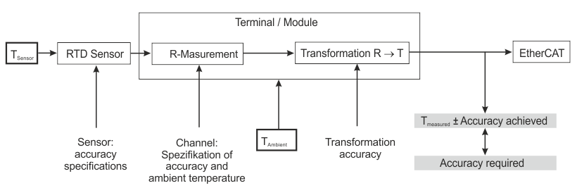 RTD measurement in EL32xx 2: