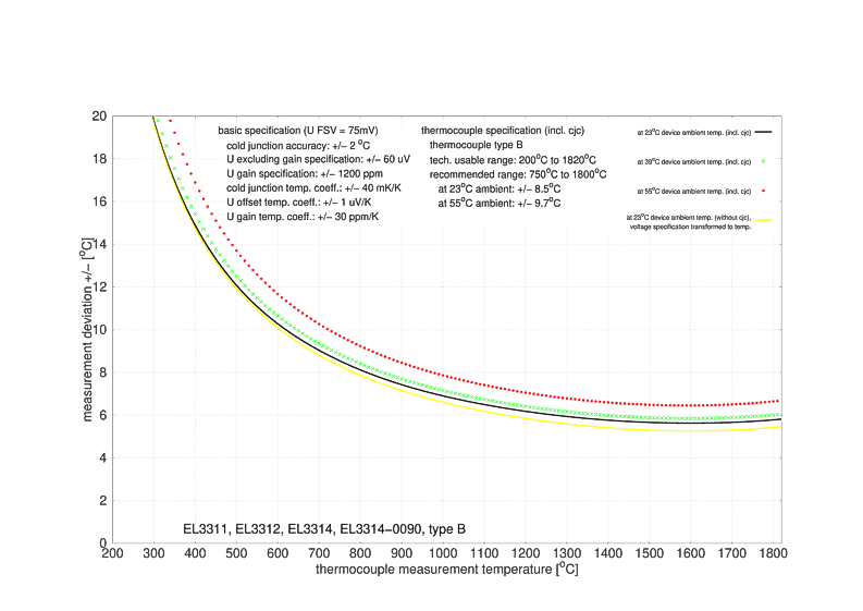 a) Type T thermocouple voltage to temperature conversion plot. (b