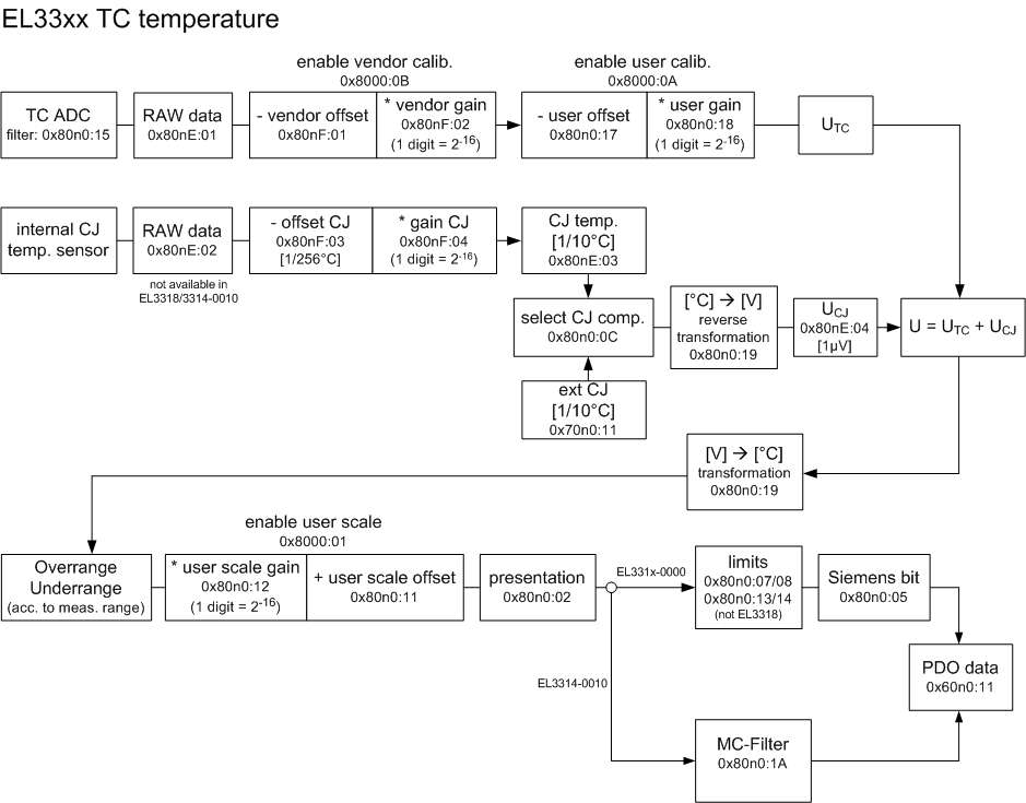 Data processing 1: