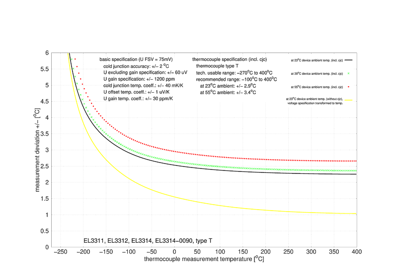 Thermocouples measurement 10: