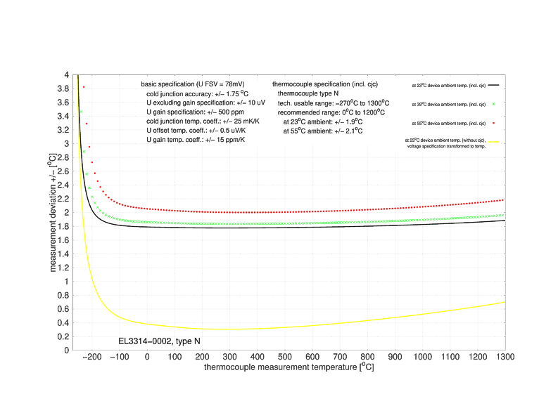 Thermocouples measurement 7: