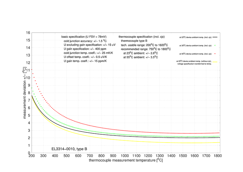 Thermocouples measurement 2: