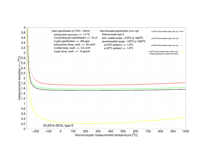 Thermocouples measurement 3: