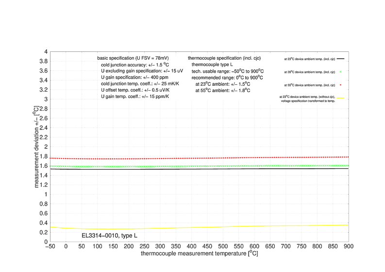 Thermocouples measurement 7: