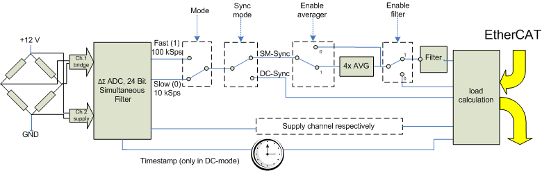 Signal flow diagram 1: