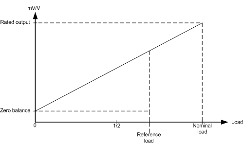 Sensor calibration 1: