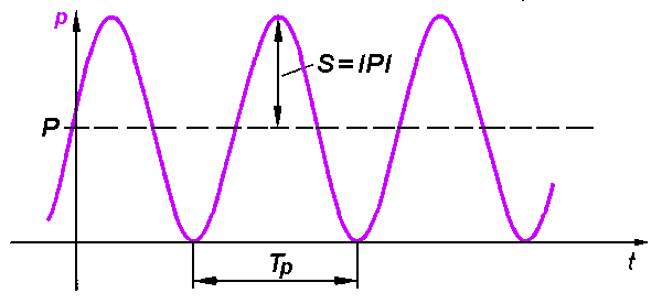 Basic function principles 5: