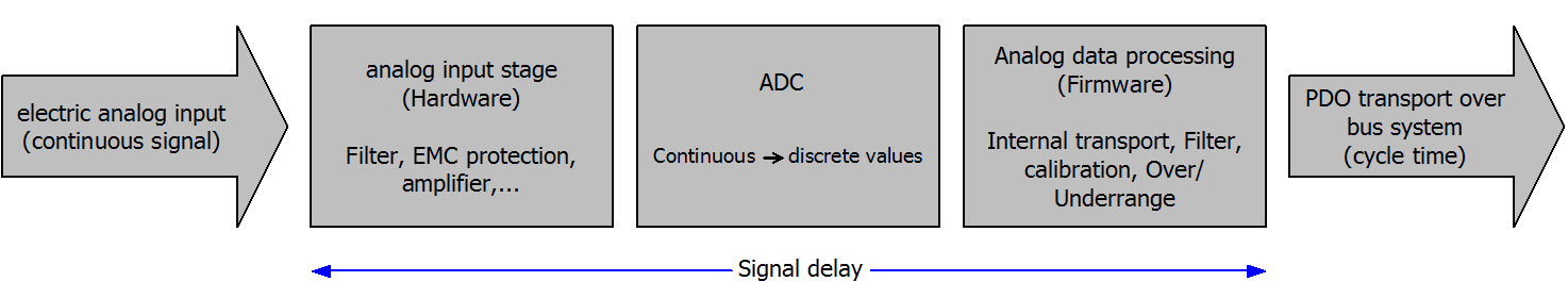 Temporal aspects of analog/digital or digital/analog conversion 2: