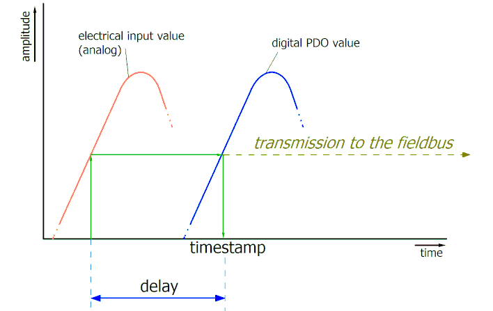 Temporal aspects of analog/digital or digital/analog conversion 4:
