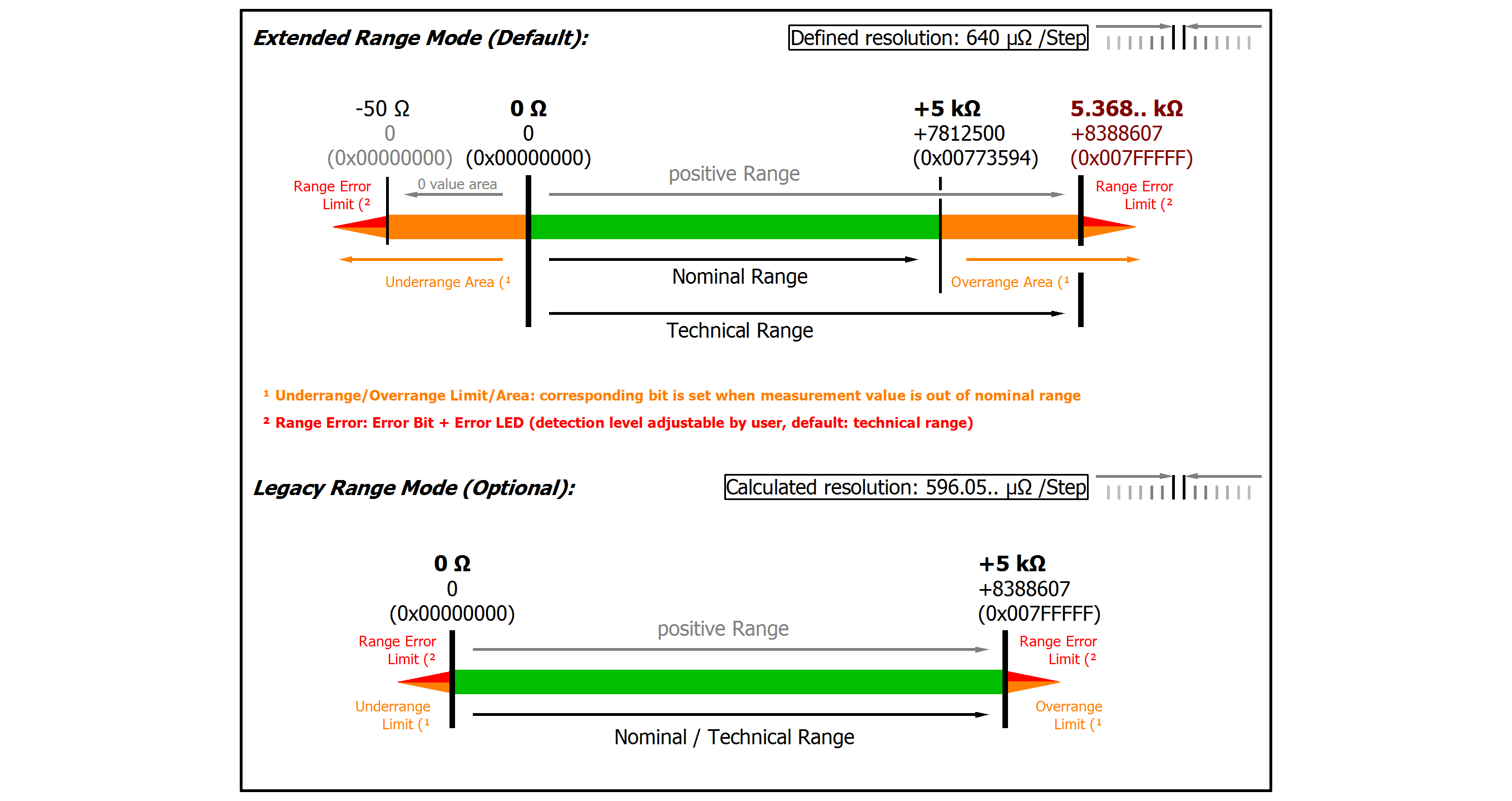 Measurement resistance 0…5 kΩ 4: