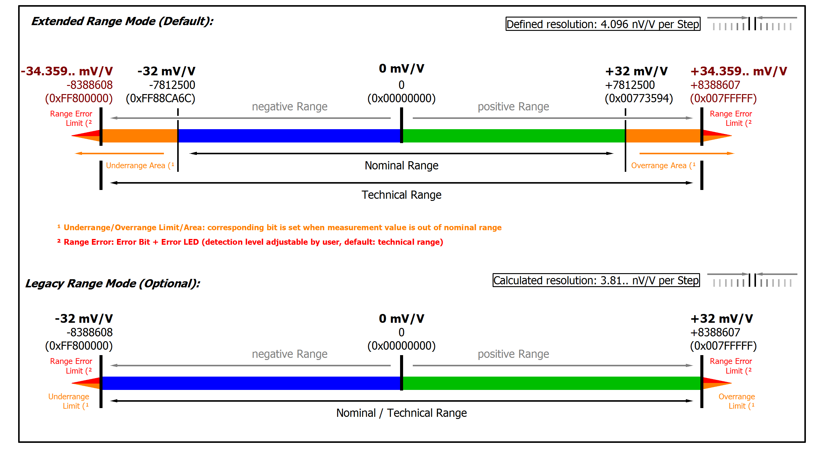 Measurement SG 1/1 bridge (full bridge) 4/6-wire connection 18: