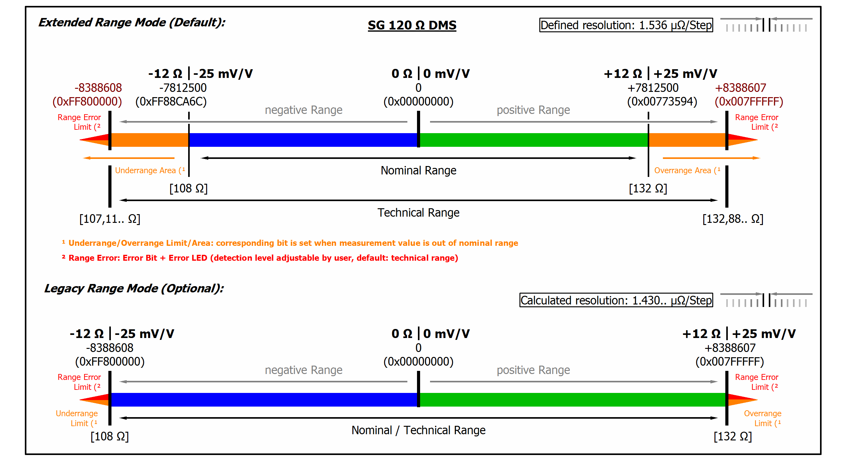 Measurement SG 1/4 bridge (quarter bridge) 120 Ω 2/3-wire connection 5: