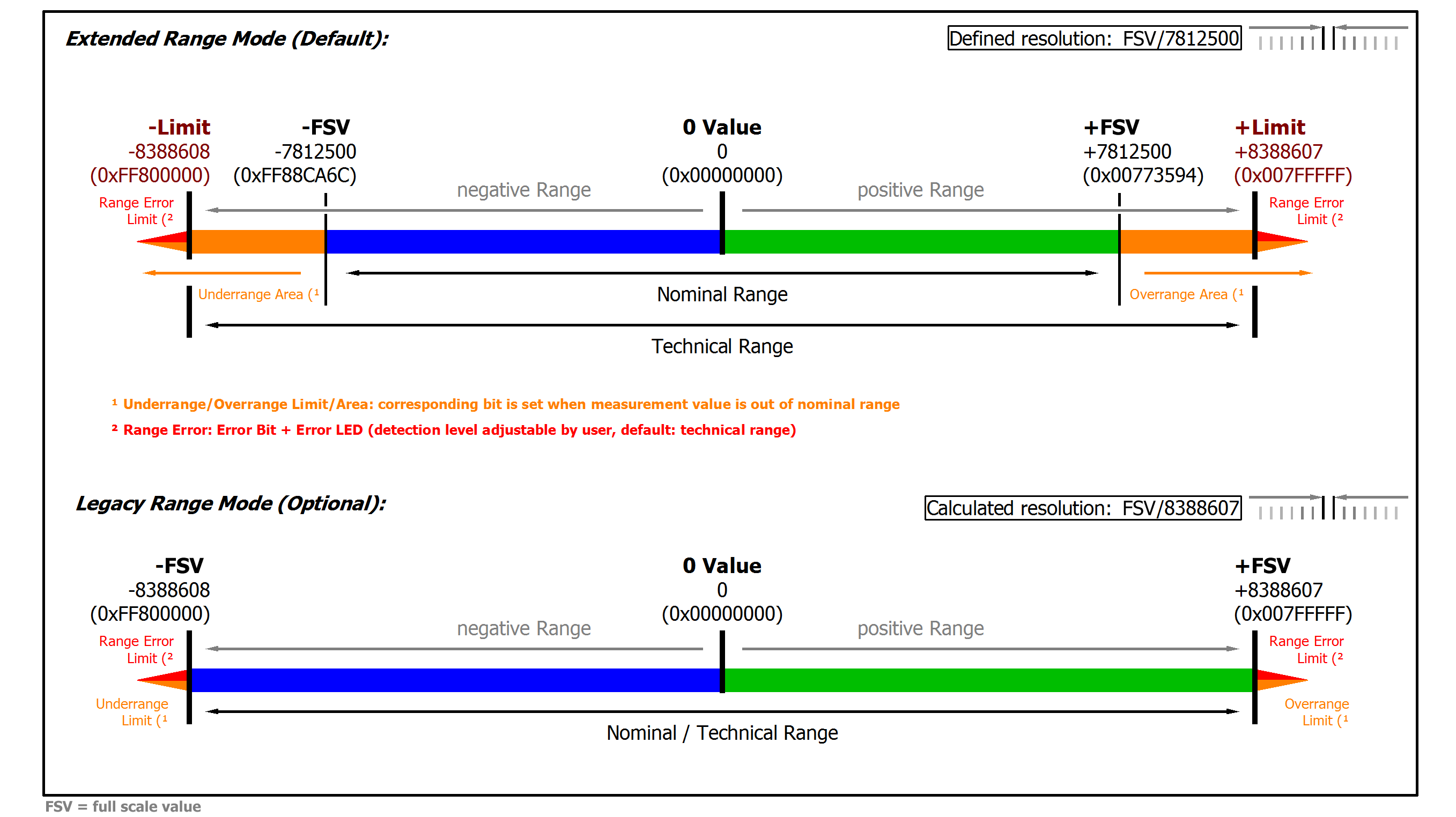 Process data interpretation 1: