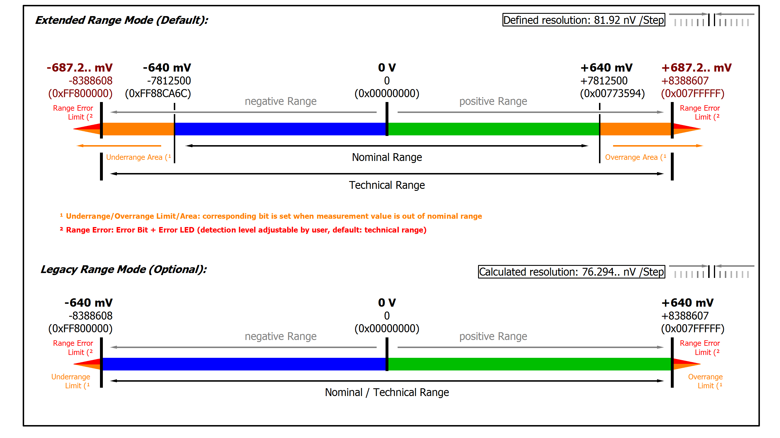 Measurement ±640 mV 2: