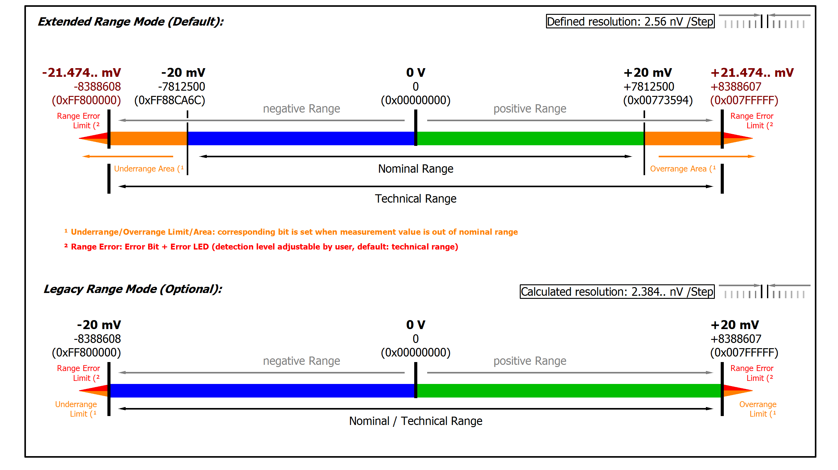 Measurement ±20 mV 2: