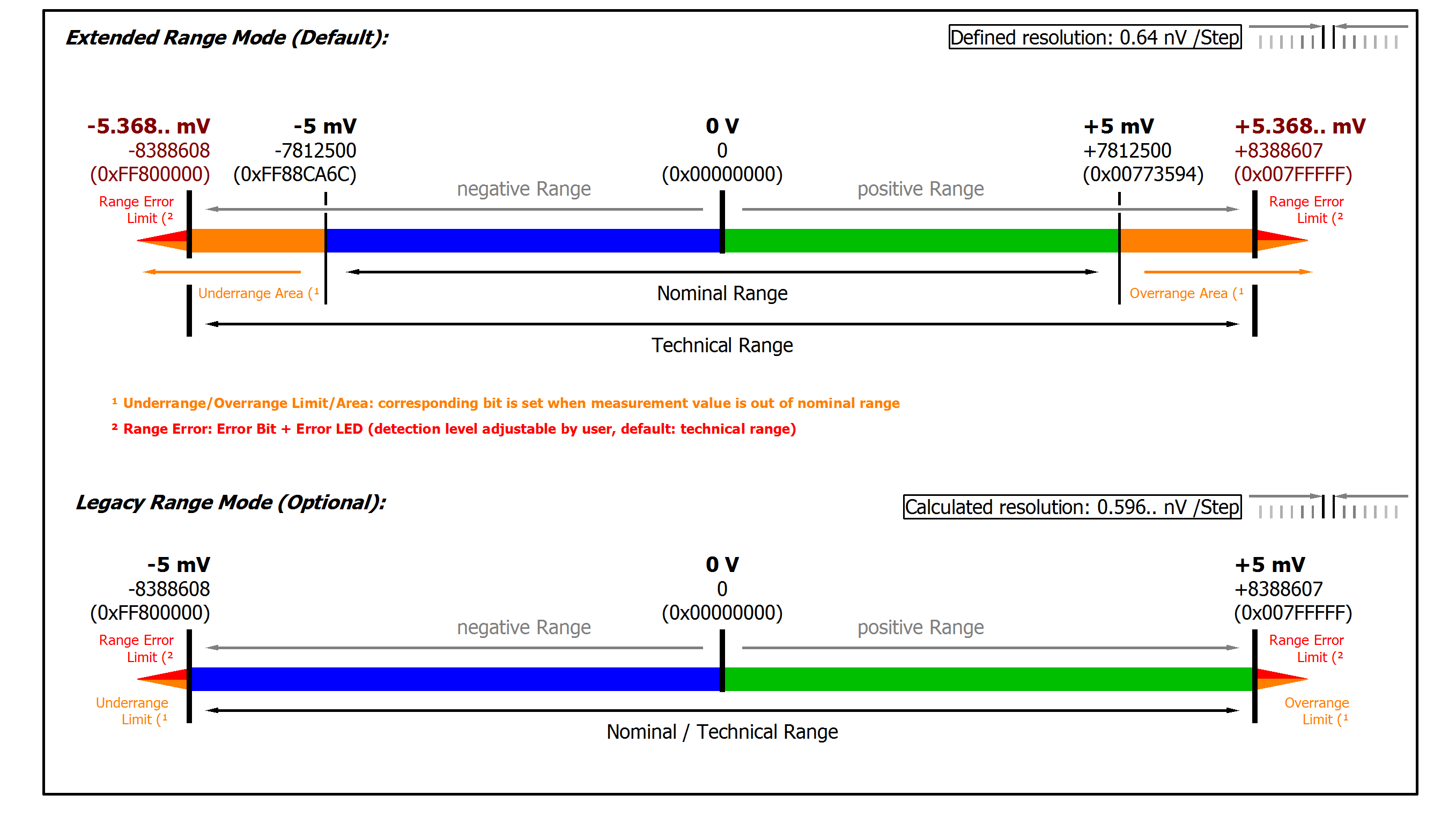 Measurement ±5 mV 2: