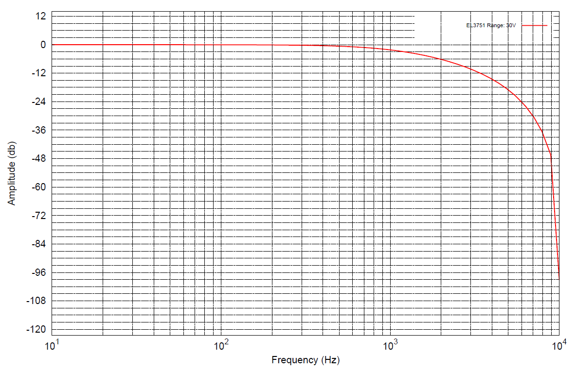 Measurement ±30 V 3: