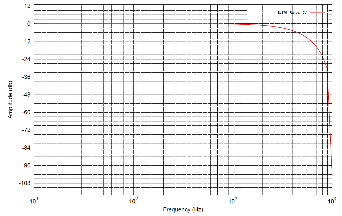 Measurement 0…10 V 3: